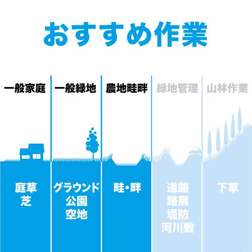 MUR196UDシリーズのおすすめ作業として庭草、芝、公園、空地、畦畔を示す図
