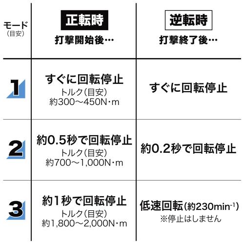 TW009Gの正逆転オートストップモード