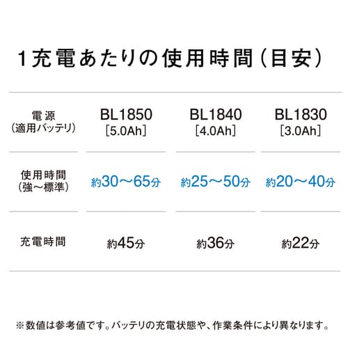マキタ ハイブリッド集じん機 VC860DZ 1充電あたりの使用時間画像