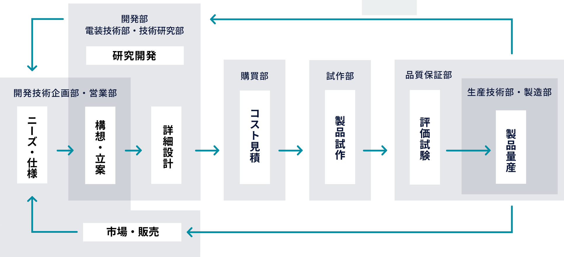 ものづくりフロー図