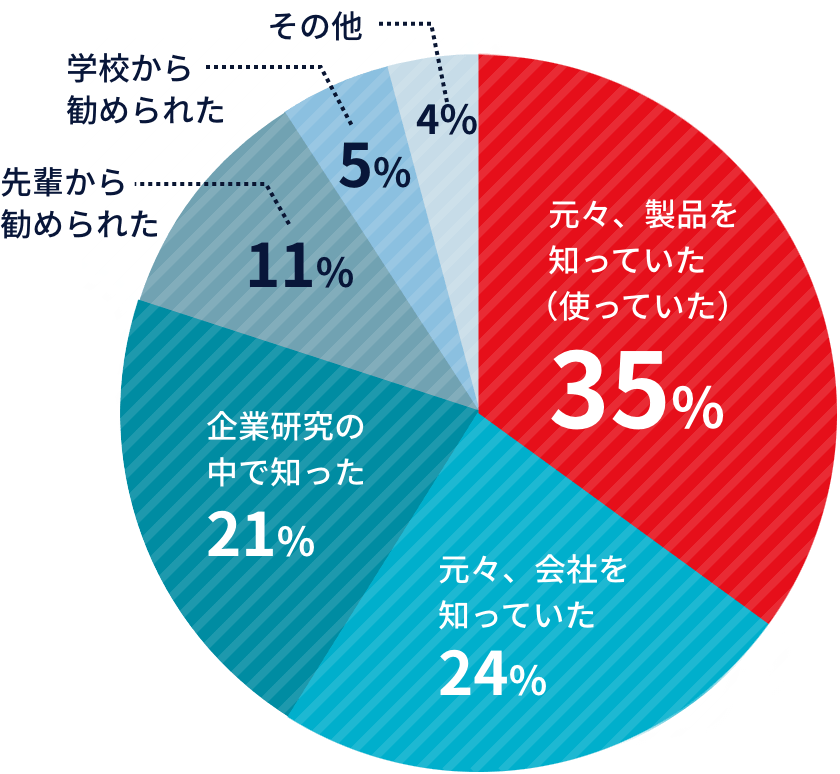 円グラフ