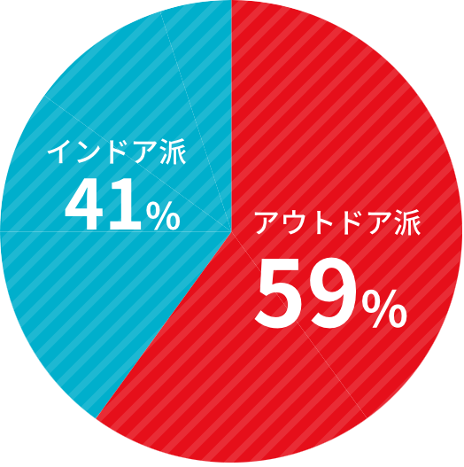 アウトドア？orインドア？の円グラフ