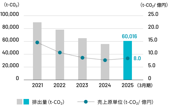 排出量と売上原単位のグラフ